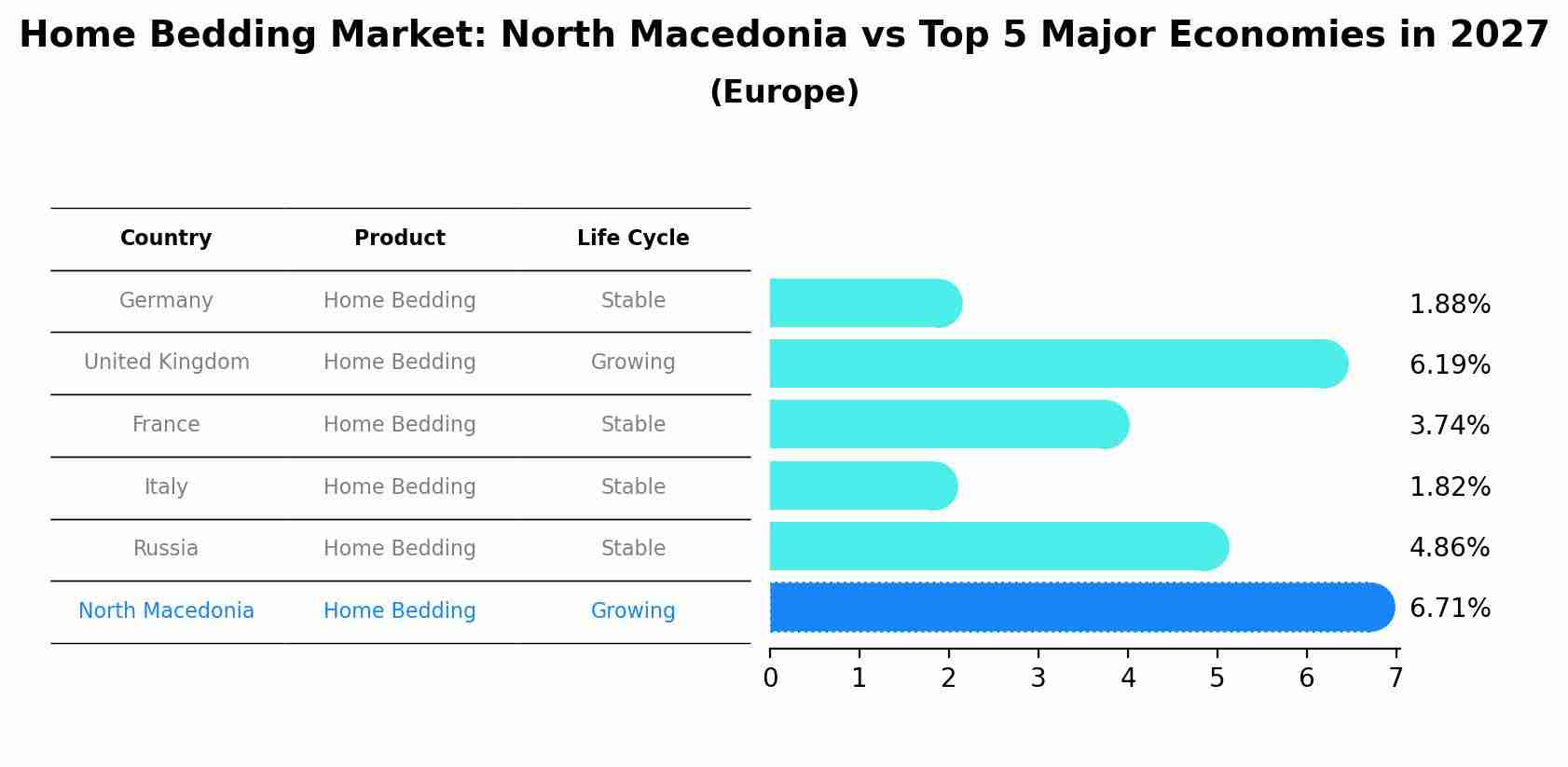 Home Bedding Market: North Macedonia vs Top 5 Major Economies in 2027 (Europe)